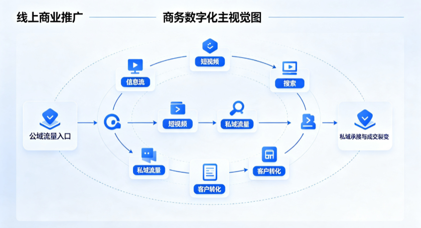 静安区线上商业推广怎么做？全域流量闭环搭建与低成本转化实战指南